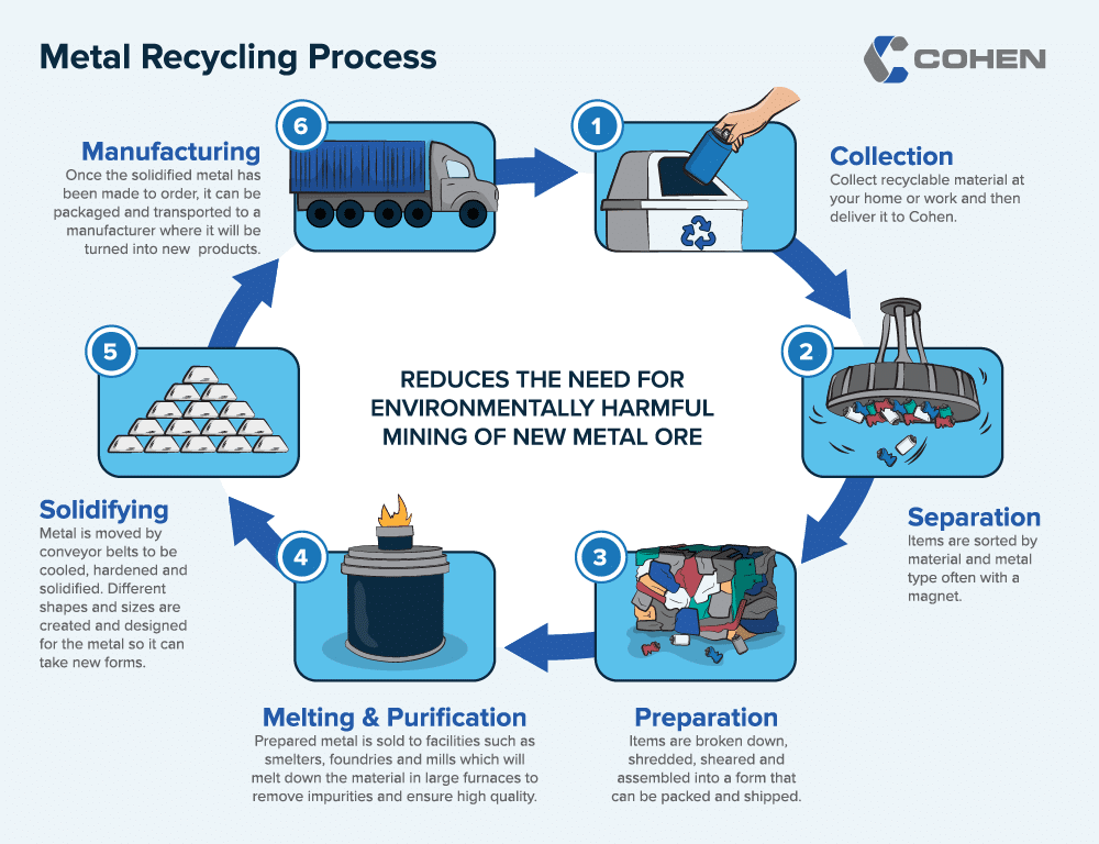 Metal Recycling Process